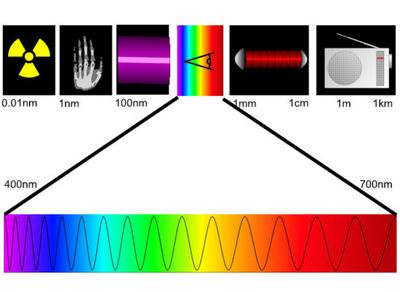 Golven spectra